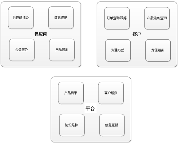 B2B網(wǎng)站建設(shè)解決方案