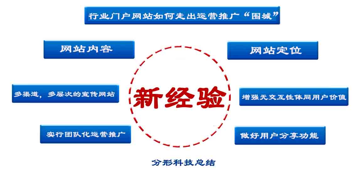 行業(yè)門戶網(wǎng)站運(yùn)營(yíng)推廣突出“圍城”的方法有哪些 行業(yè)門戶網(wǎng)站運(yùn)營(yíng)推廣突出“圍城”的方法有哪些