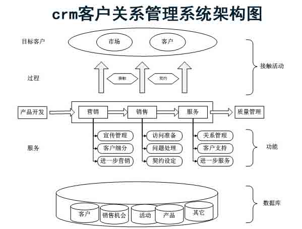 crm客戶關系管理系統(tǒng)架構簡介 crm客戶關系管理系統(tǒng)架構簡介