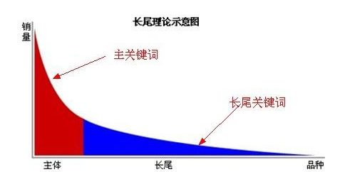 SEO核心關(guān)鍵詞、長(zhǎng)尾關(guān)鍵詞分析