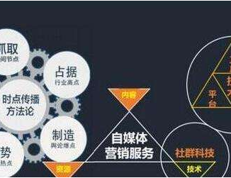 自媒體做好內(nèi)容營(yíng)銷(xiāo)的4大要素是什么？