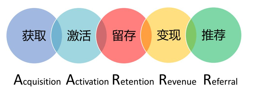 五條用戶運營黃金法則，教你輕松搞定用戶